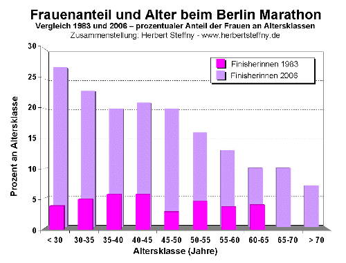 Frauenanteil Berlin Marathon 1983 und 2006 - copyright www.herbertsteffny.de