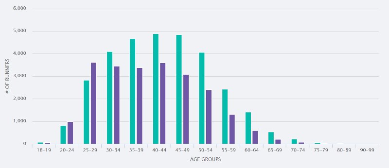 New York Marathon Finisher nach Altersgruppen