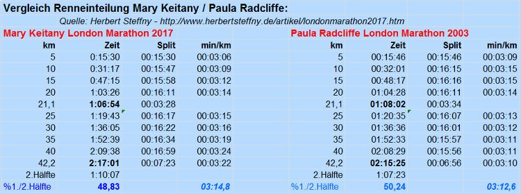 Analyse Vergleich Weltrekord Mary Keitany Paula Radcliffe Analysis Worldrecord