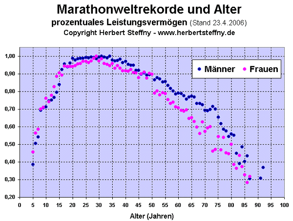 Marathonleistung und Alter - Copyright Herbert Steffny - www.herbertsteffny.de