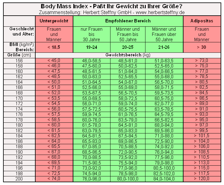 Bei 172 cm frau idealgewicht Normalgewicht bei