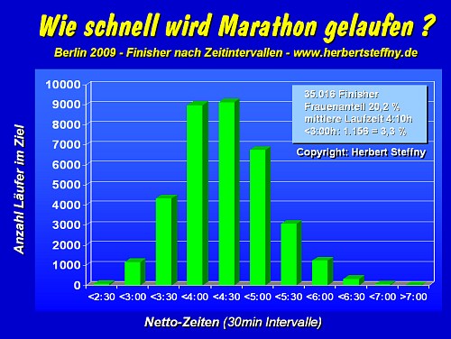 Finisher Berlin 2009 nach Zeiten - Grafik, Copyright: www.herbertsteffny.de