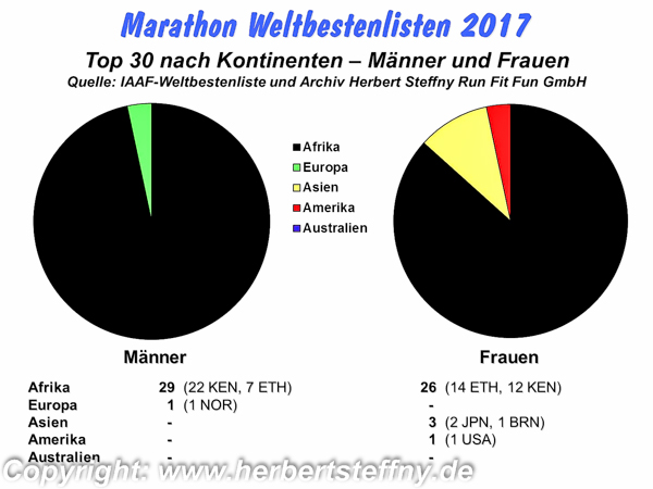 Marathon Weltbestenliste Top 30
