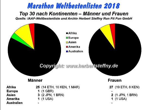 Marathon Weltbestenliste 2018 Top 30 Statistik